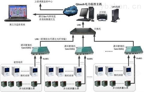10-35kV变电站电力监控系统